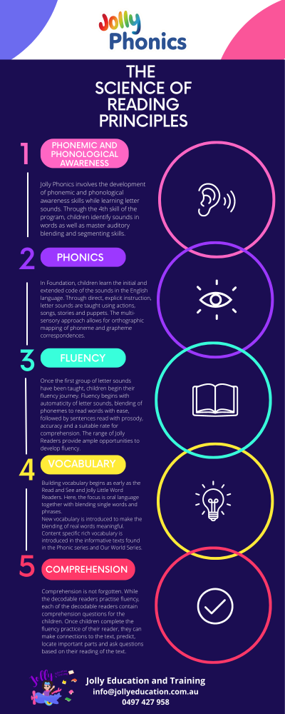 The Science of Reading Principles